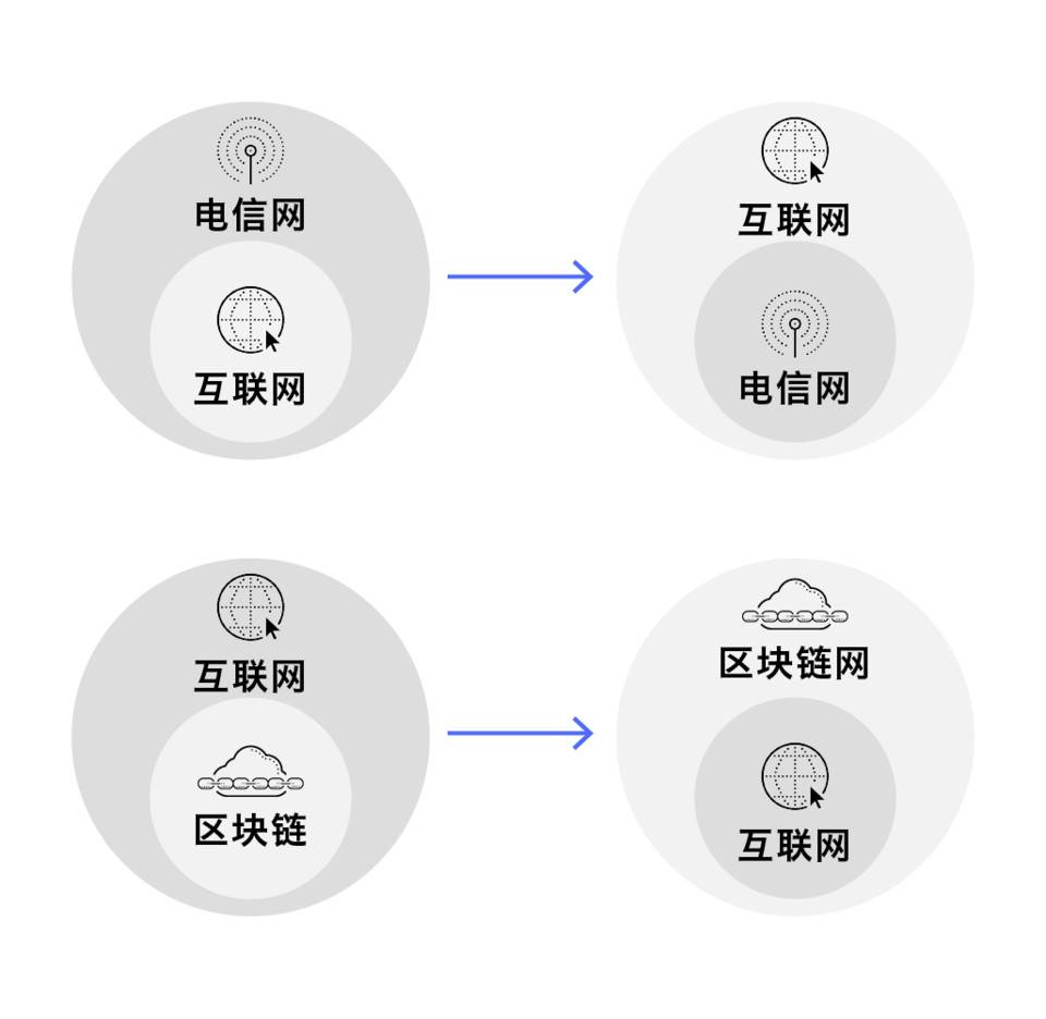 冒志鸿：拨开名词迷雾，五图看清区块链网络发展趋势