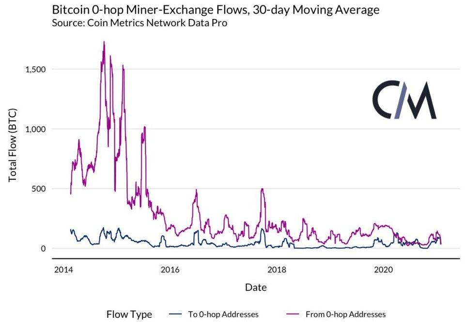 Coin Metrics 丨矿工是否能影响 BTC 的价格？