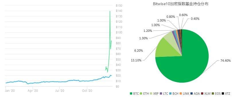 Bitwise10加密指数基金净值与价格走势、持仓分布 来源：Bitwise