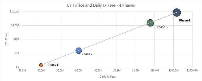 数据模型分析以太坊价值： ETH 或达 8880 美元