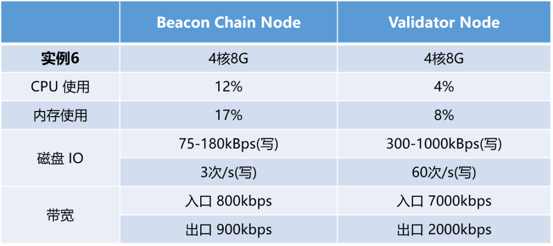 热点丨测试了一下以太坊 2.0，硬核的那种