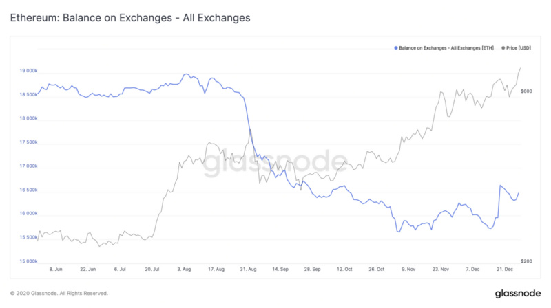 Glassnode：BTC存在严重的供给侧危机？