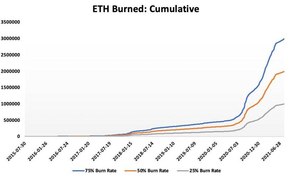 EIP-1559 将销毁多少 ETH？历史数据可以告诉我们答案