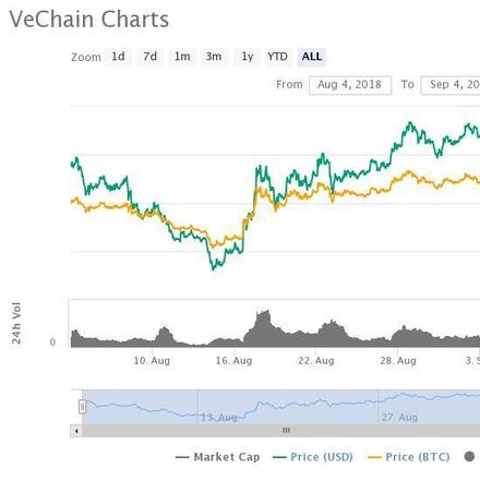 唯链（VET）是什么？持有VET如何赚钱？
