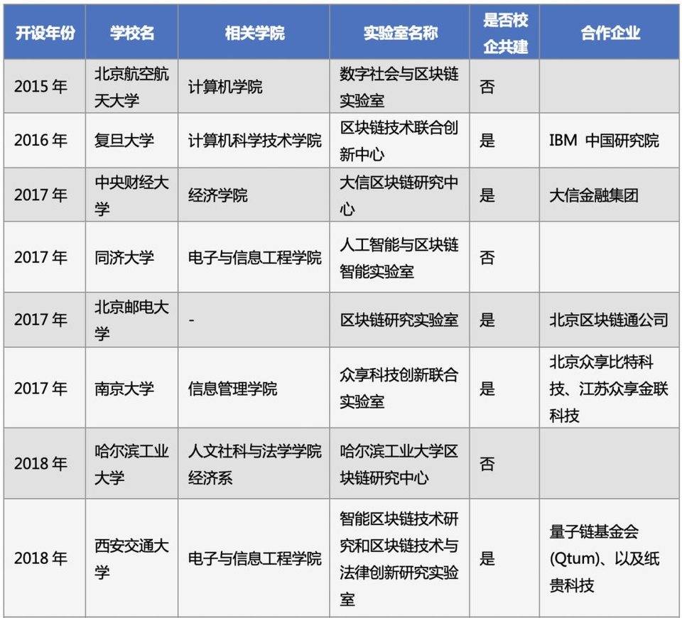 一览中国区块链人才教育现状： 32 所高校开展区块链教学研究