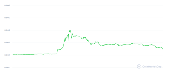 “三无加密货币”狗狗币Dogecoin已排名前十加密火币，这次能火多久？