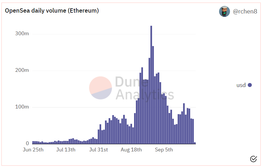 ▲Dune.xyz显示的OpenSea在以太坊网络的交易额