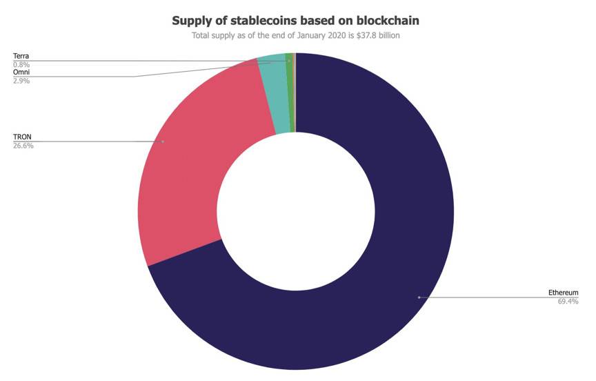 The Block 2020 稳定币报告：供应量逾 540 亿美元，总交易额超 PayPal