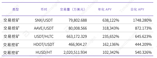 TokenInsight 研报：MDEX 在 BSC 和 HECO 上的数据表现