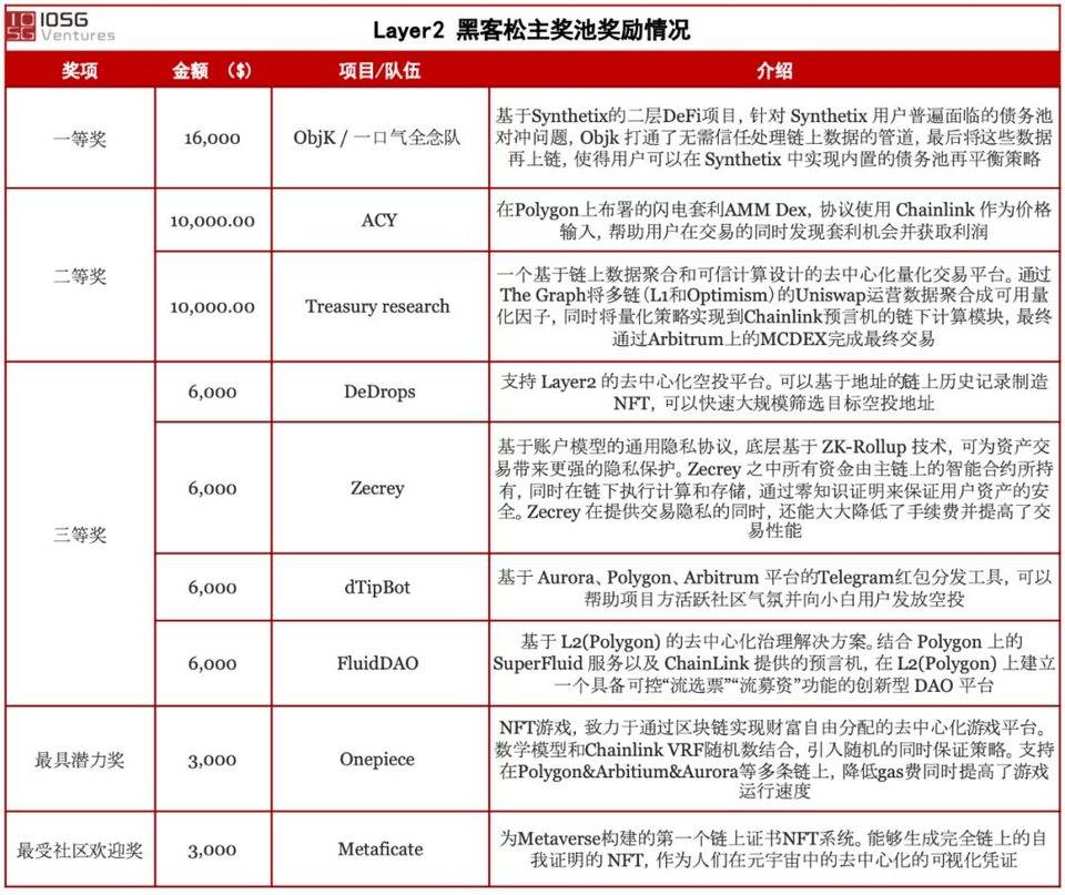 IOSG x Chainlink L2 黑客松 | 生态奖大揭秘