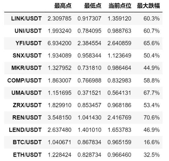 数据派：多币种暴跌90%，DeFi走到终点还是新起点？