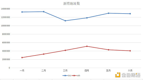 分析了上半年的公链数据，我们发现了这些