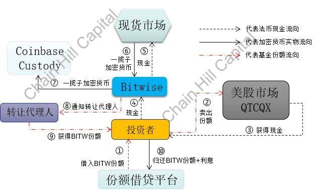 Btwise10加密指数基金“份额借贷——现金申购”套利流程原理图 制图：Chain Hill Capital