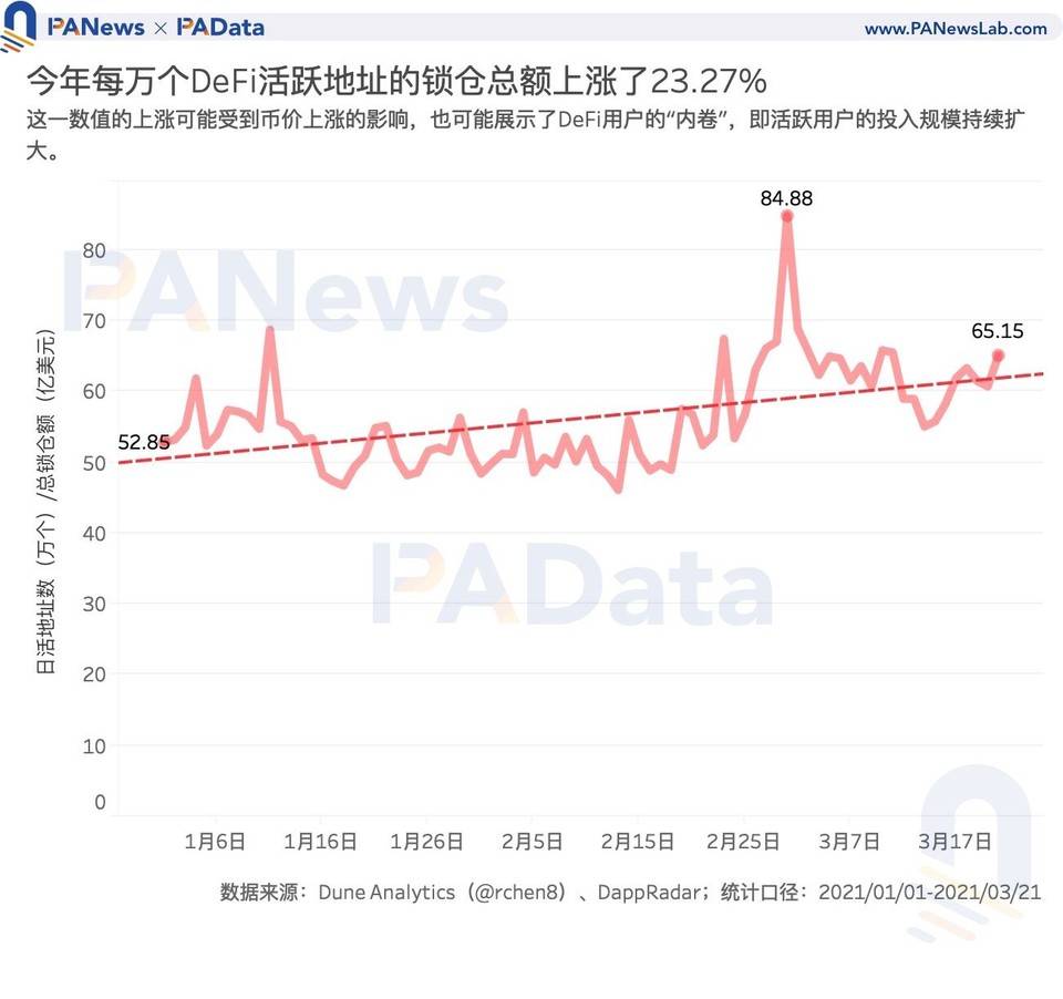 数读加密货币采用现状：比特币日活地址数 114 万，DeFi 用户数不足 10 万？