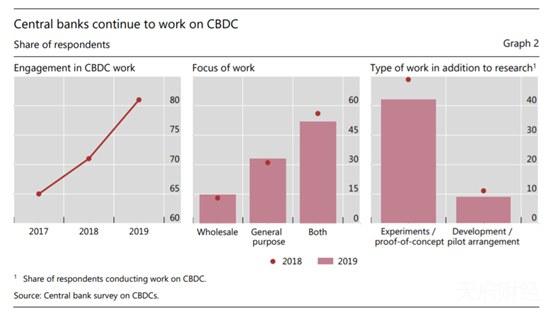 80%国家央行角逐数字货币 谨慎的发行态度难掩逐年攀升的研究热情