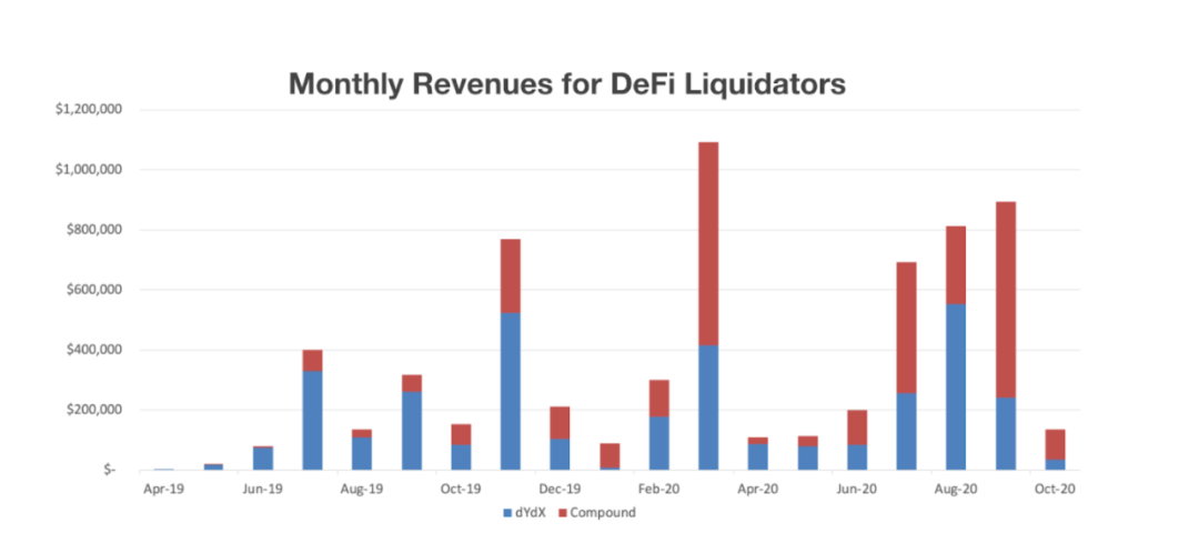 Multicoin Capital最新研究：DeFi市场3大风险与8个解决思路 |链捕手