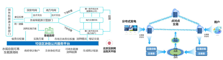 区块链+能源：乌托邦愿景还是未来蓝图？