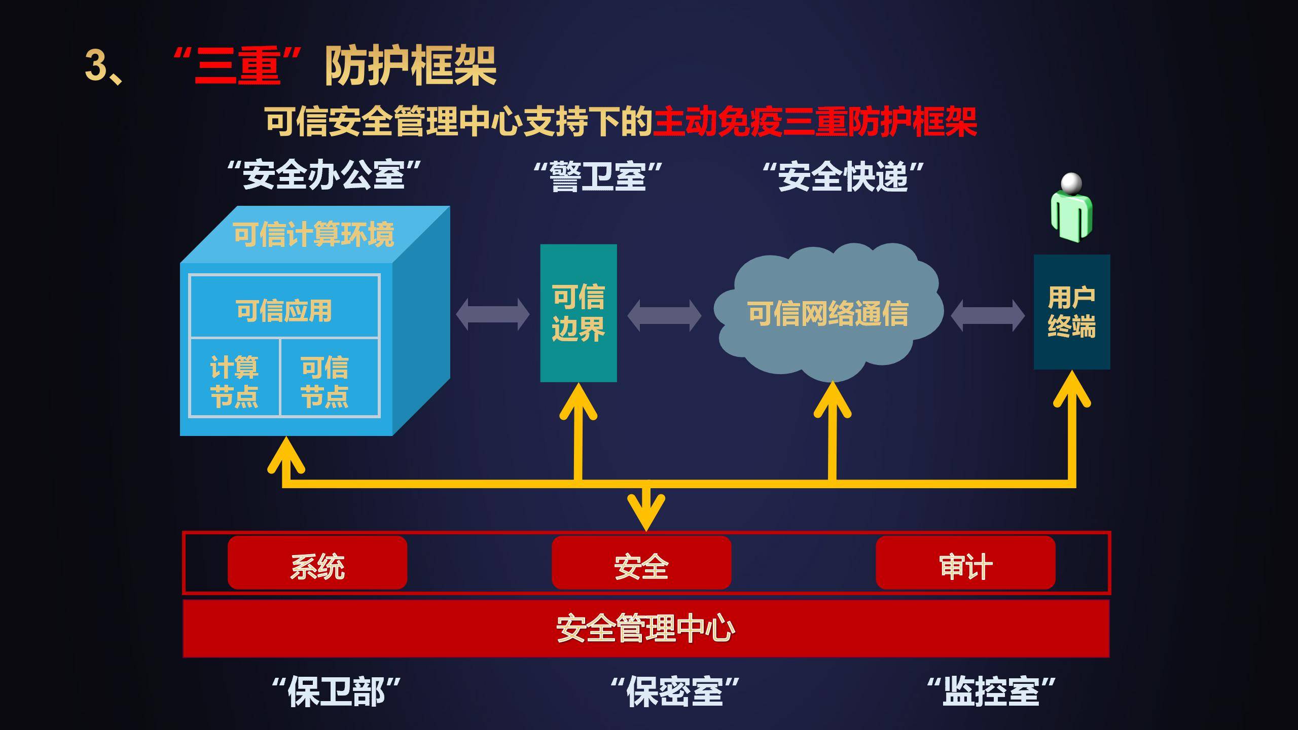 2020-12-5-武汉-用主动免疫可信计算保障区块链高质量健康发展(1)_08