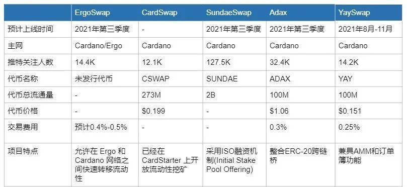 深度 | 布局新蓝海：谁才是 Cardano 生态的 DEX King？