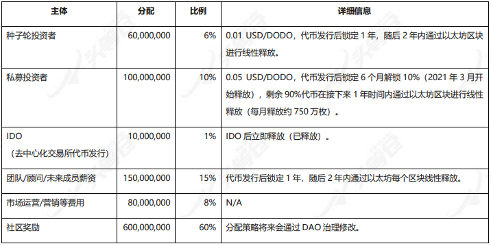 头等仓深度解析：DODO为什么值得关注？