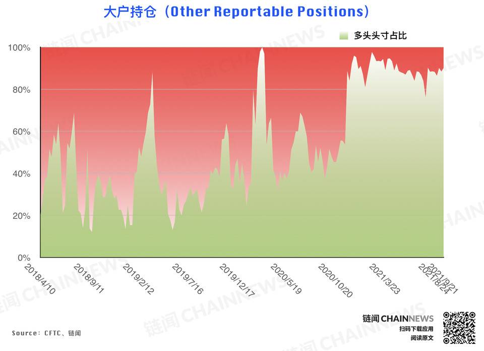 | CFTC COT 加密货币持仓周报