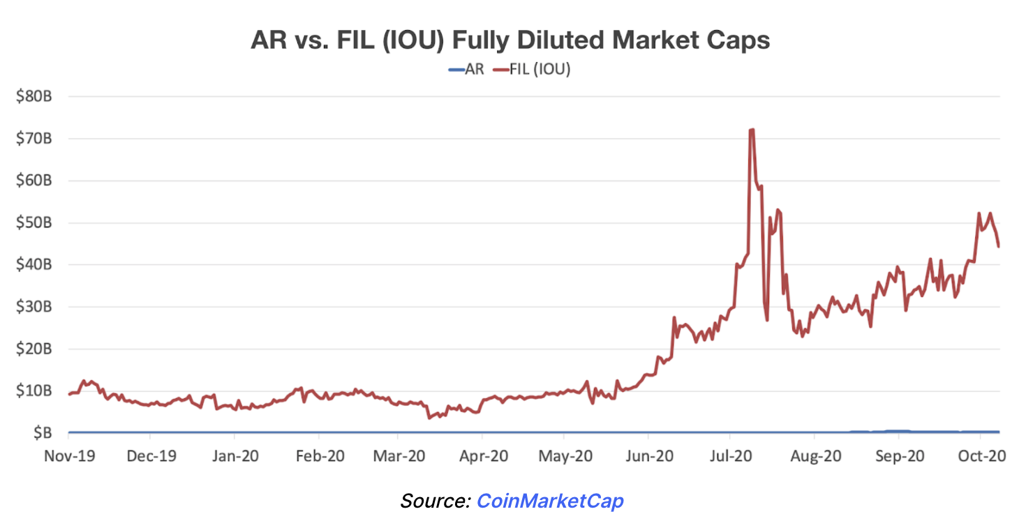 去中心化存储比较：filecoin和Arweave（Fil币 vs AR币）