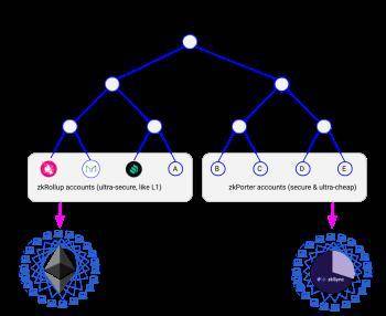 IOSG Weekly Brief |  兼容 EVM 又高效安全的 zkSync 有何潜力？#85