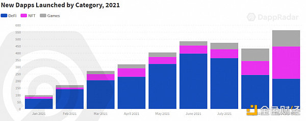 DappRader报告：链上价值流开始从DeFi转向NFT和游戏