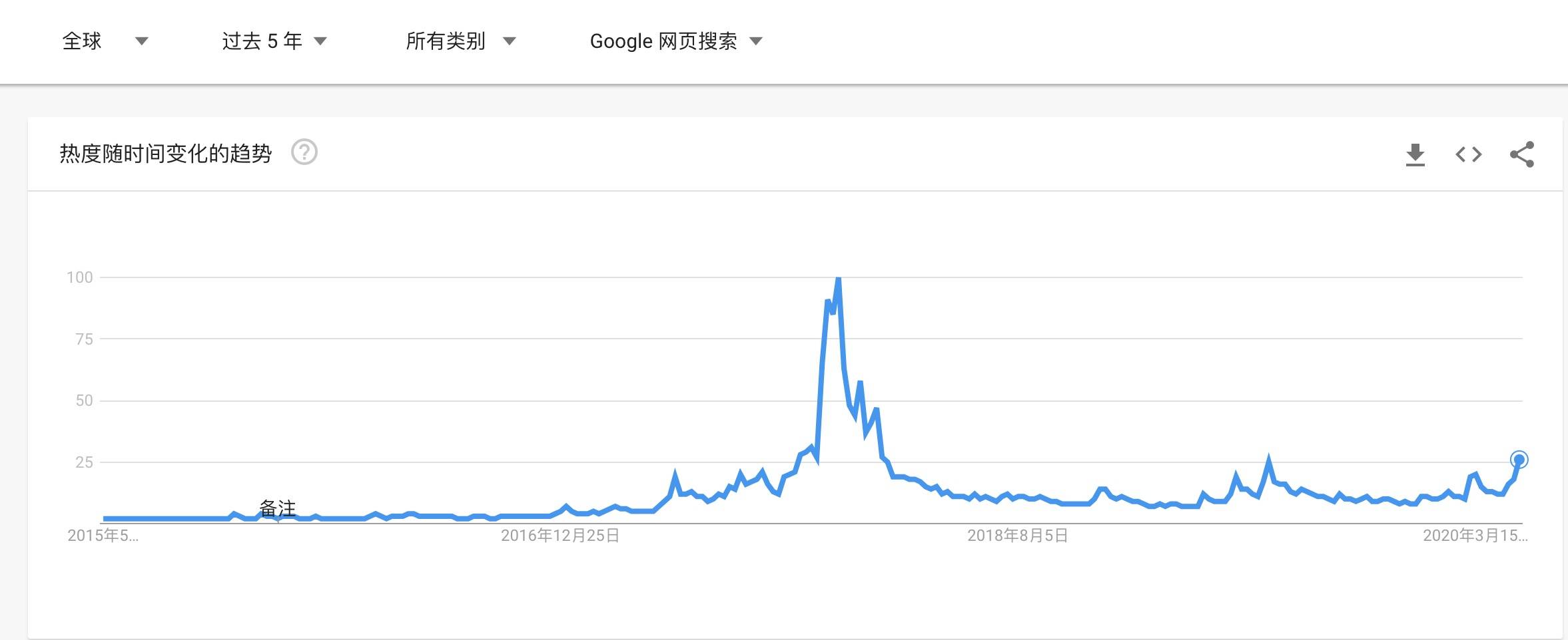 比特币周报丨灰度3天增持超5000 BTC，减半后交易费创今年新高