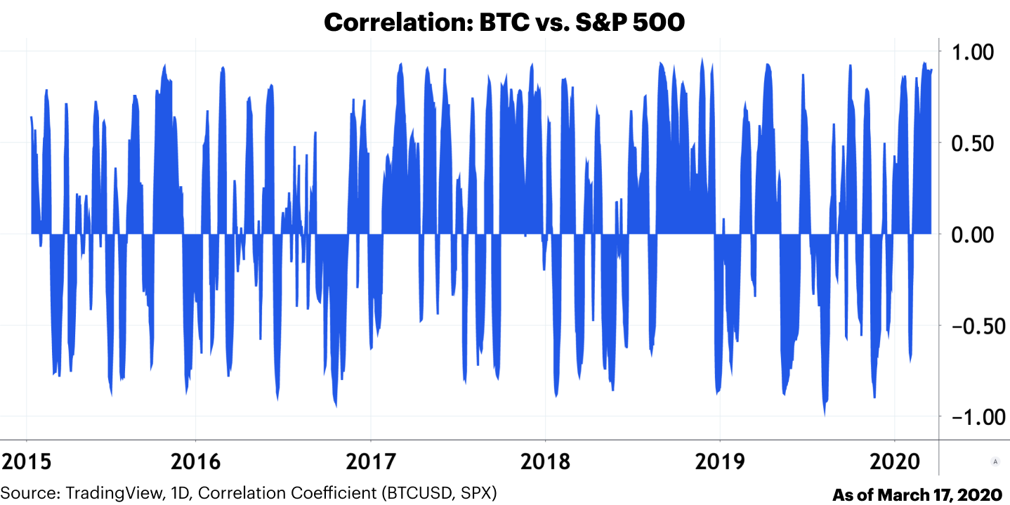 Coinbase：比特币与传统市场的相关性是暂时的