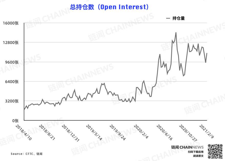 持仓周报全新升级，新增 7 项数据 2 张图表 | CFTC COT 比特币持仓周报