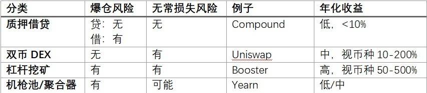 DeFi 大潮下，加密金融机构应如何稳健掘金？