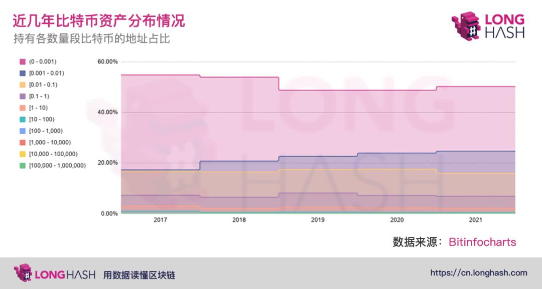 数据显示：97% 的比特币地址持有 1 个或更少的比特币