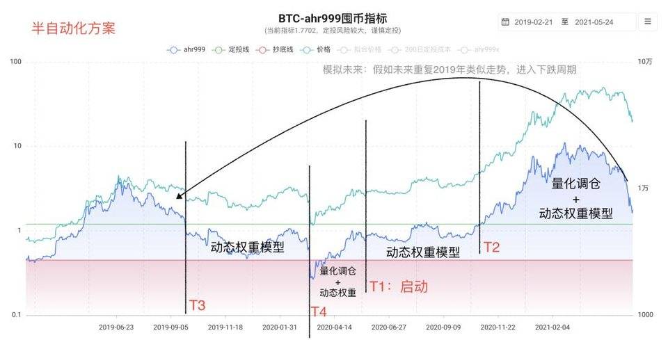 前瞻性研究：ahr999-AMM 智能基金池