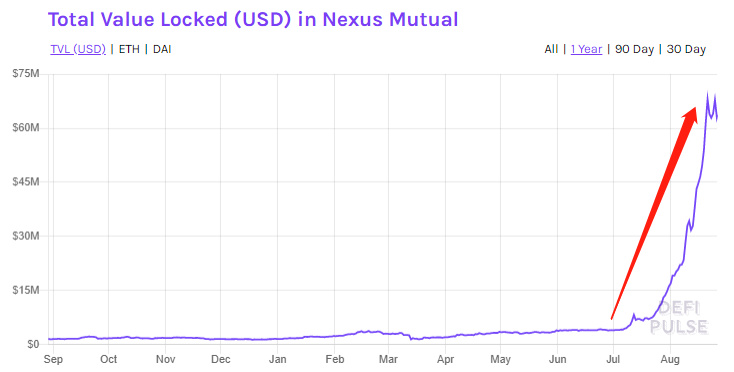 NXM保险赔付YAM了吗？探究币价上涨的真正逻辑