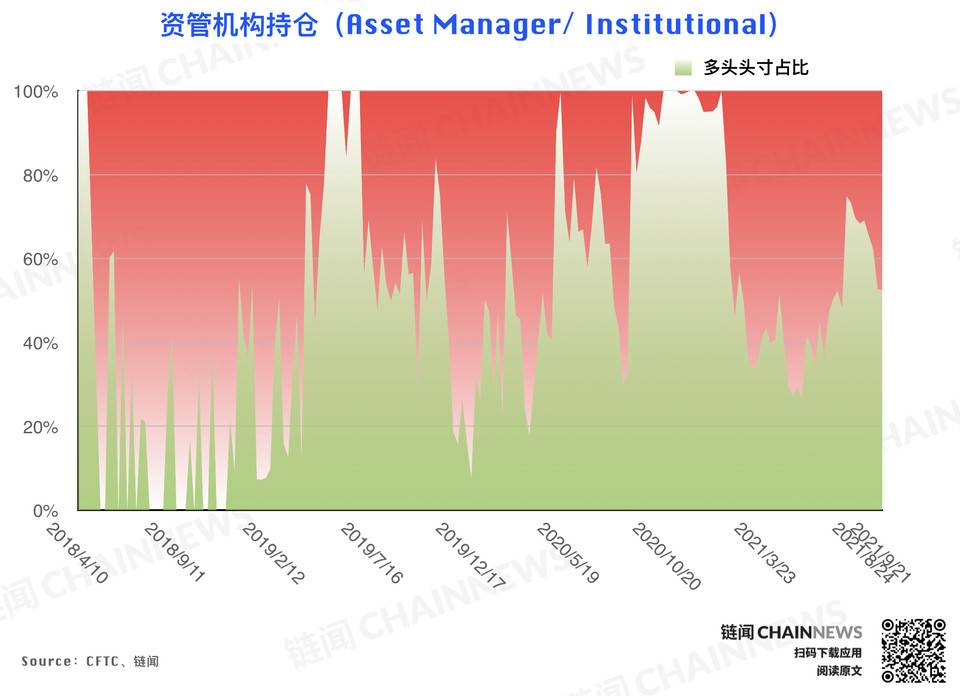 | CFTC COT 加密货币持仓周报