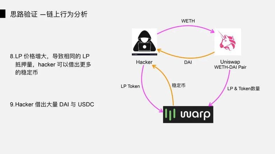 图解 DeFi 闪电贷攻防：以 bZx 事件为例