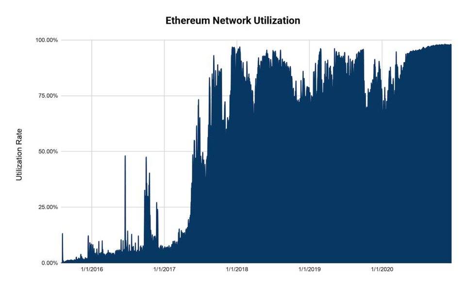 为何看涨ETH？2020年以太坊10个关键指标已创历史新高