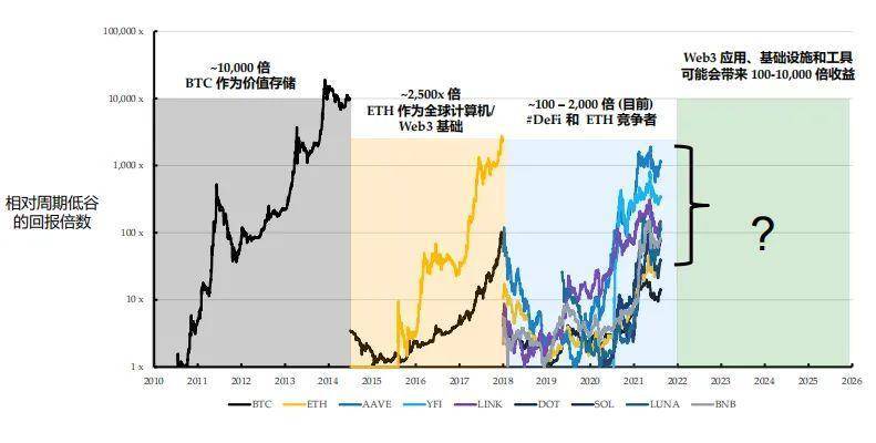 Folius Ventures：身处从 1 到 N 前夜，展望 Web3.0 未来