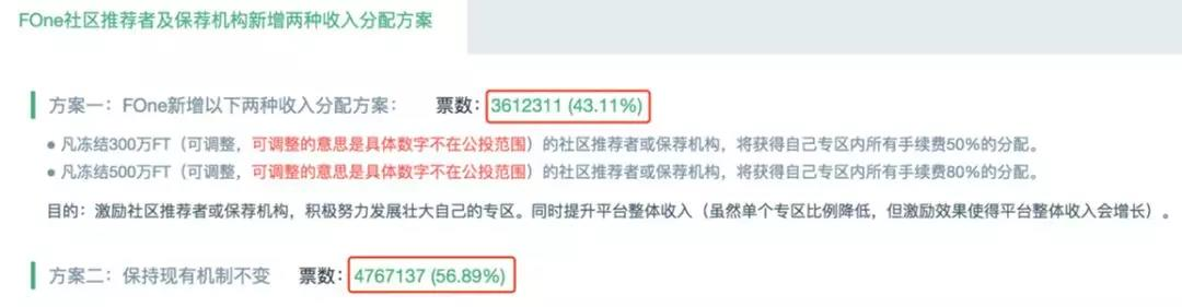 FCoin发起社区公投，这事儿能成吗？