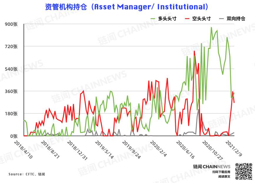 持仓周报全新升级，新增 7 项数据 2 张图表 | CFTC COT 比特币持仓周报