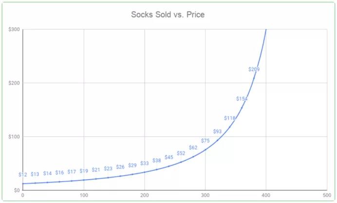 一双袜子卖16万美元，NFT已经出圈了？