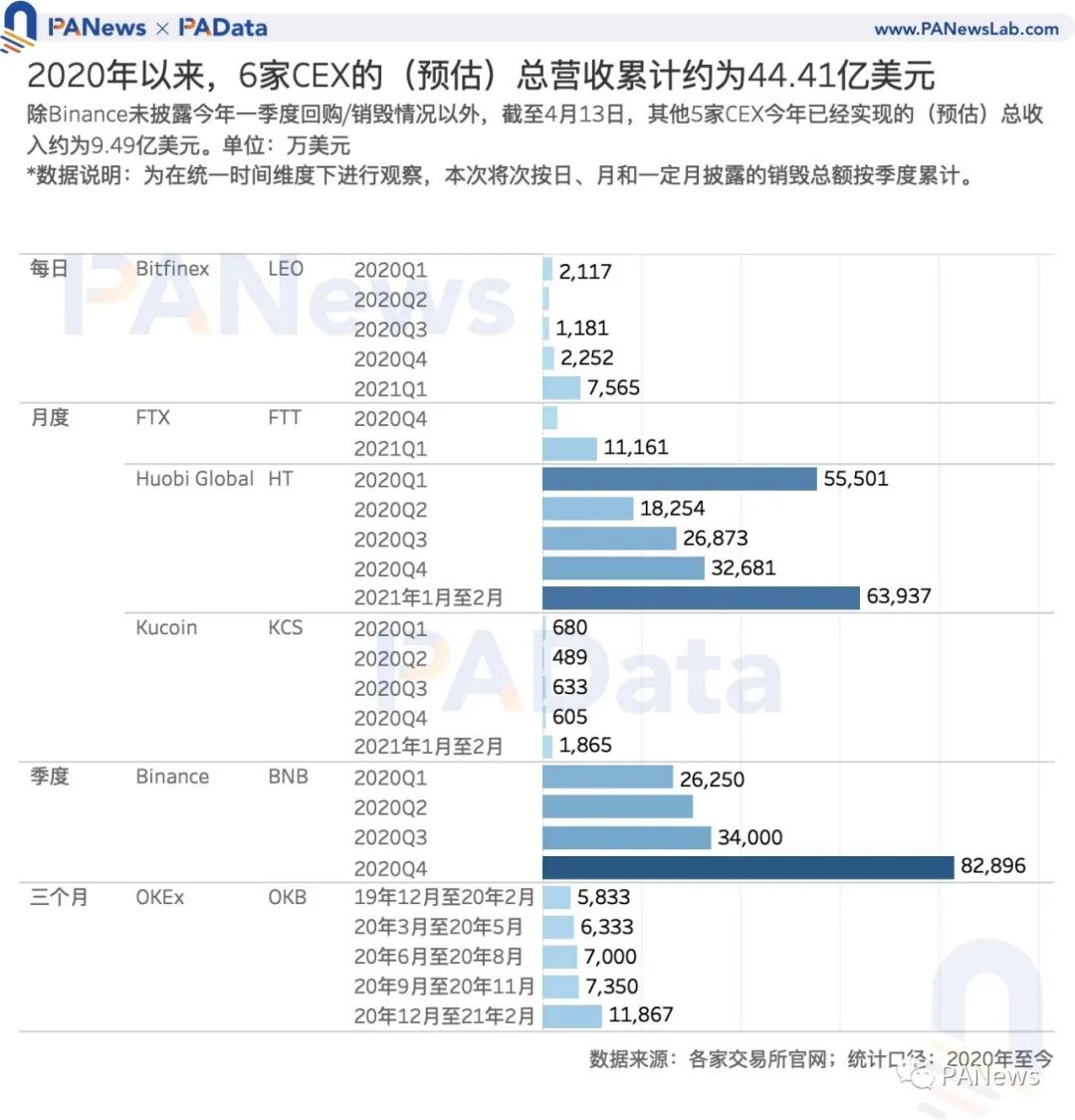 Coinbase估值高于其他交易所？我们分析了11种平台币的估值及影响因素