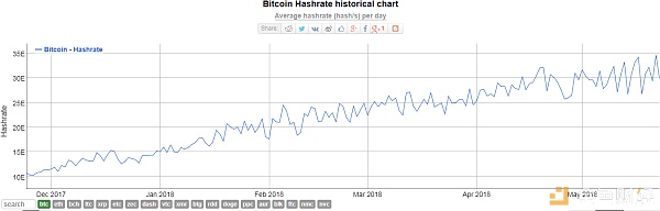 æè¿6ä¸ªææ¯ç¹å¸å¨ç½ç®åçç»è®¡å¾è¡¨