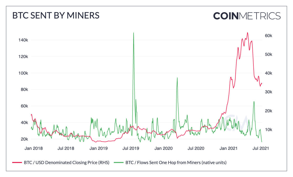 来源：Coin Metrics Network 数据图表