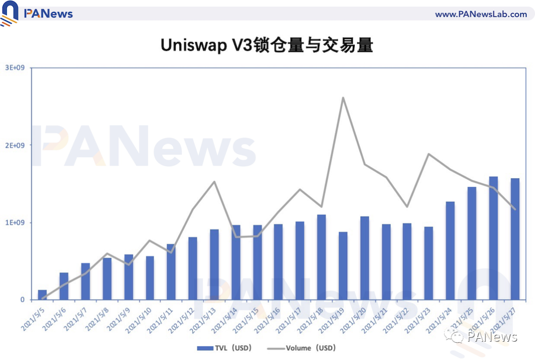 看懂Uniswap V3发展趋势：高资金利用率、低手续费能否颠覆中心化交易所？