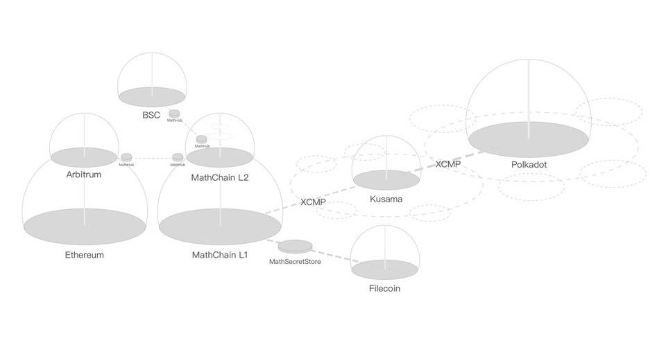 智能资产平行链：一文了解 MathChain 特性和代币经济