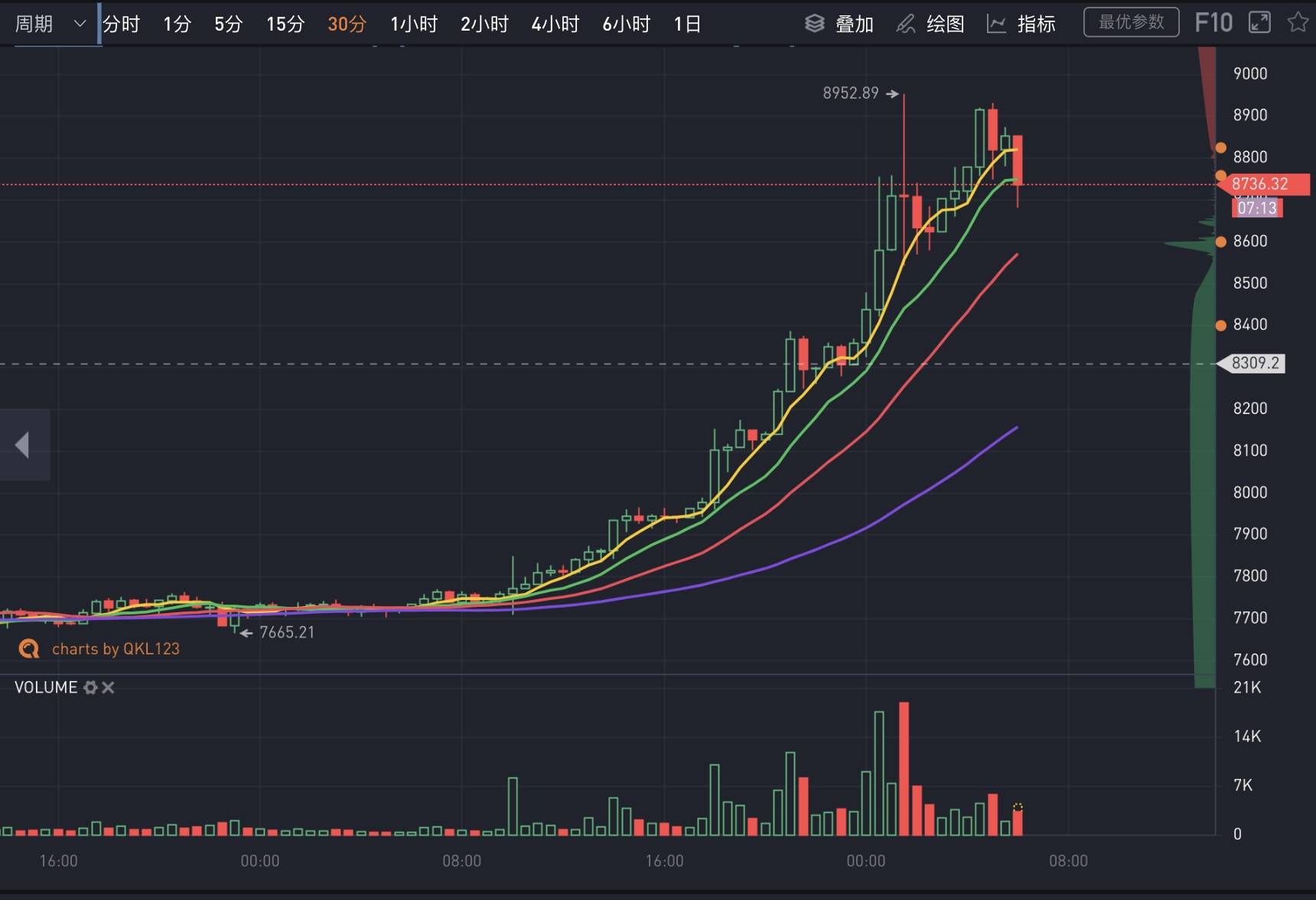 比特币24小时暴涨1200美元，空头蒸发超4亿美元，牛已不可阻挡？