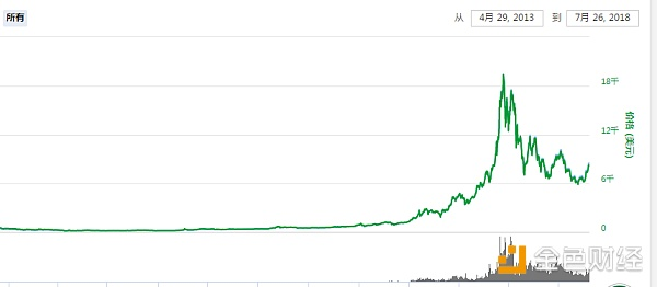 比特币涨到8400，牛市真的来了吗