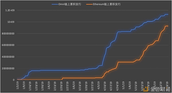 Tokenview：USDT 的印钞发行究竟都如何影响币价？